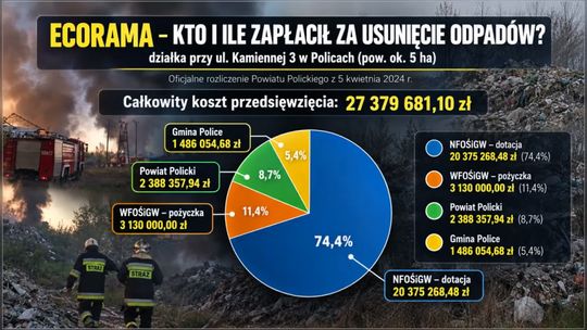 Ecorama: Ponad 27 mln za usunięcie odpadów przy Kamiennej. Właściciel firmy skazany