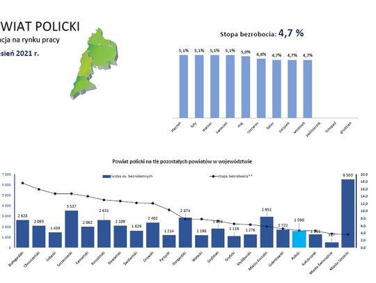 Dane statystyczne dotyczące sytuacji na rynku pracy w Powiecie Polickim wg stanu na dzień 30 września 2021