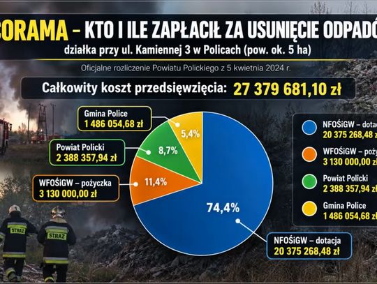 Ecorama: Ponad 27 mln za usunięcie odpadów przy Kamiennej. Właściciel firmy skazany