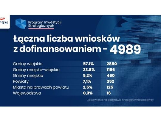 Wyniki II naboru do Rządowego Funduszu Polski Ład: gmina Police i powiat policki z dofinansowaniem