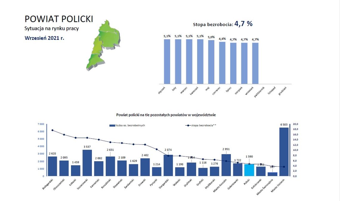 Dane statystyczne dotyczące sytuacji na rynku pracy w Powiecie Polickim wg stanu na dzień 30 września 2021