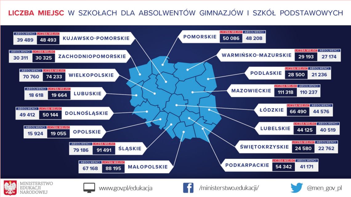 &quot;Miejsc w szkołach wystarczy dla wszystkich&quot; ?