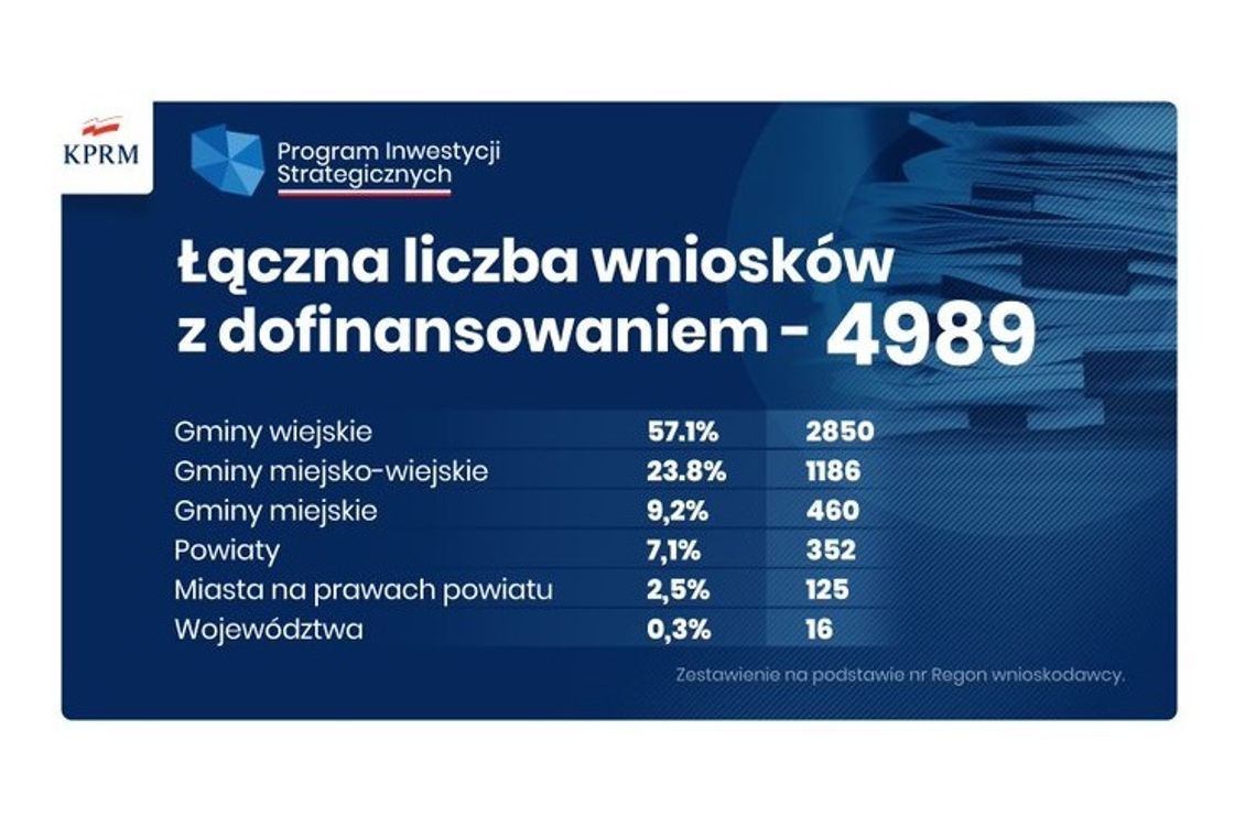 Wyniki II naboru do Rządowego Funduszu Polski Ład: gmina Police i powiat policki z dofinansowaniem